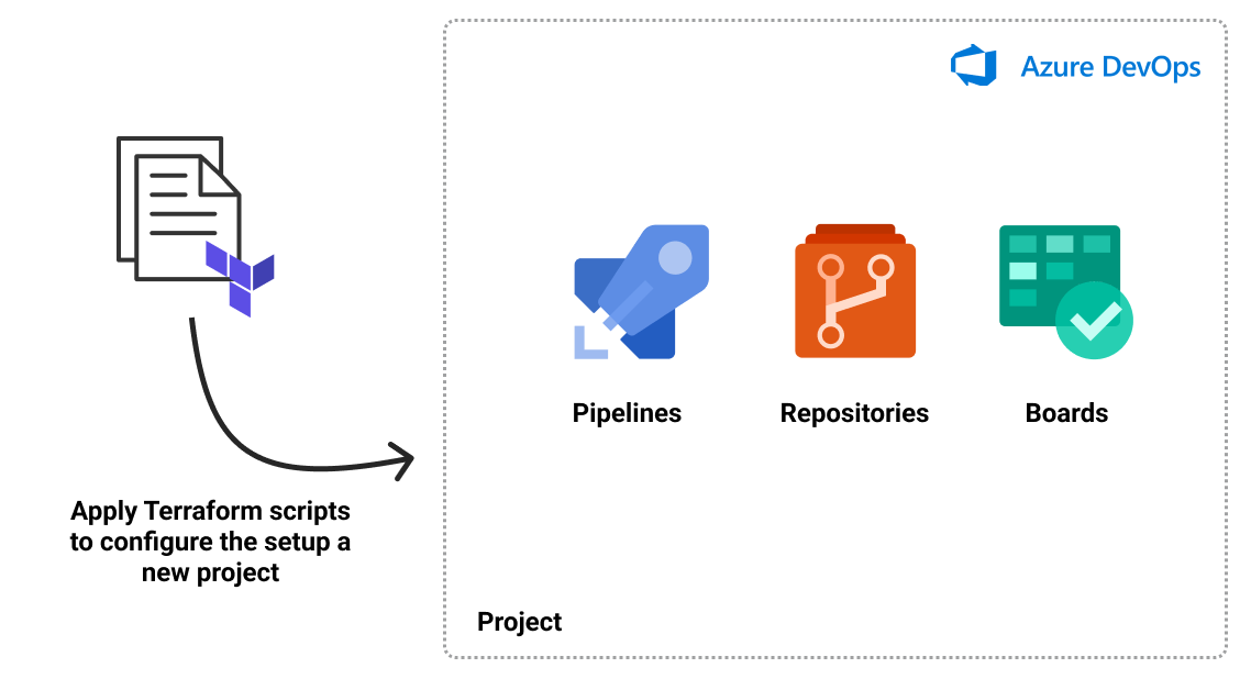 DevSecOps à grande échelle : industrialiser Azure DevOps avec Terraform pour migrer Power Platform entre tenants