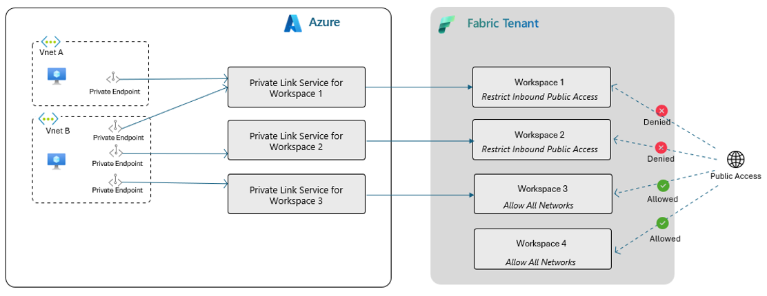 Microsoft Fabric en entreprise : industrialiser une Data Platform multi-environnements avec intégration Git