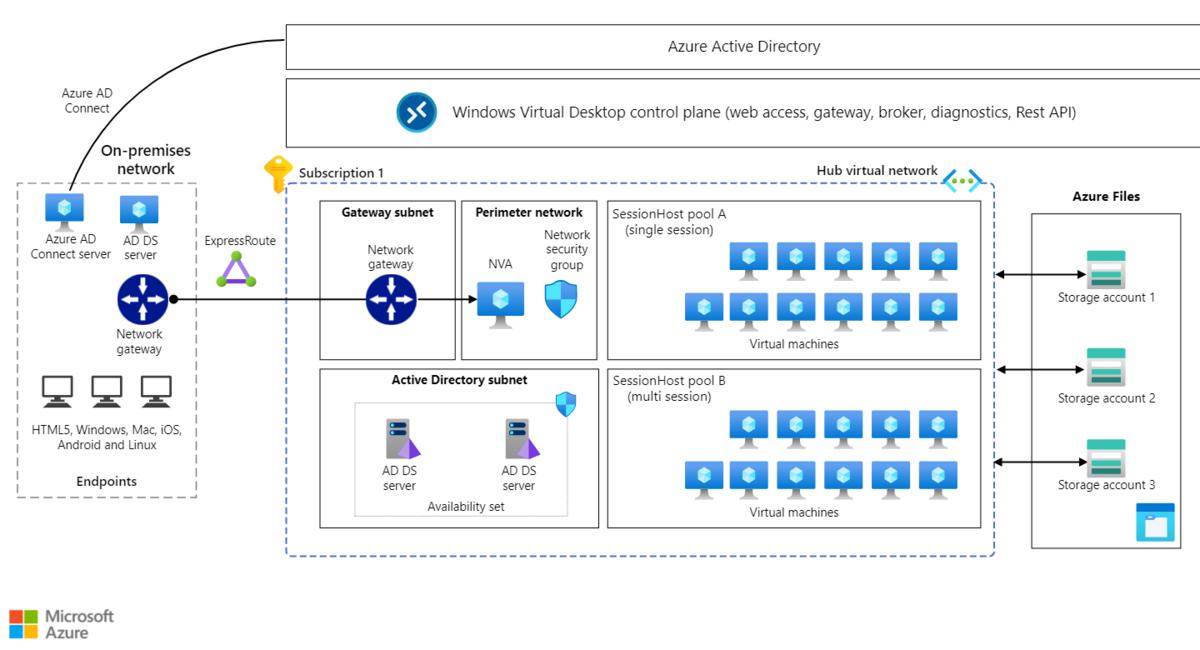 Modernisation du socle Azure Landing Zones et de la plateforme Azure Virtual Desktop