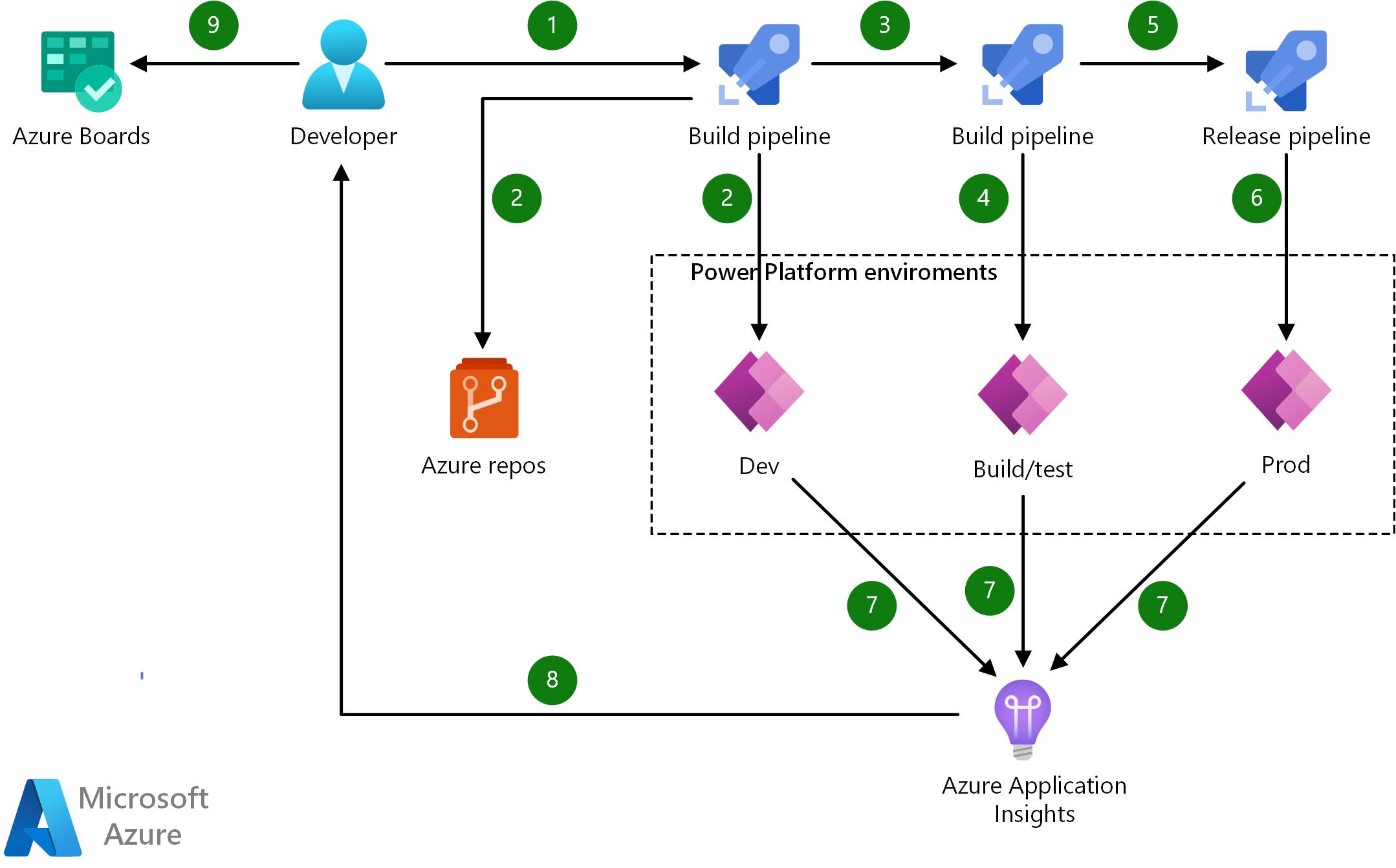 Industrialisation d'une chaîne DevSecOps Power Platform sur Azure DevOps