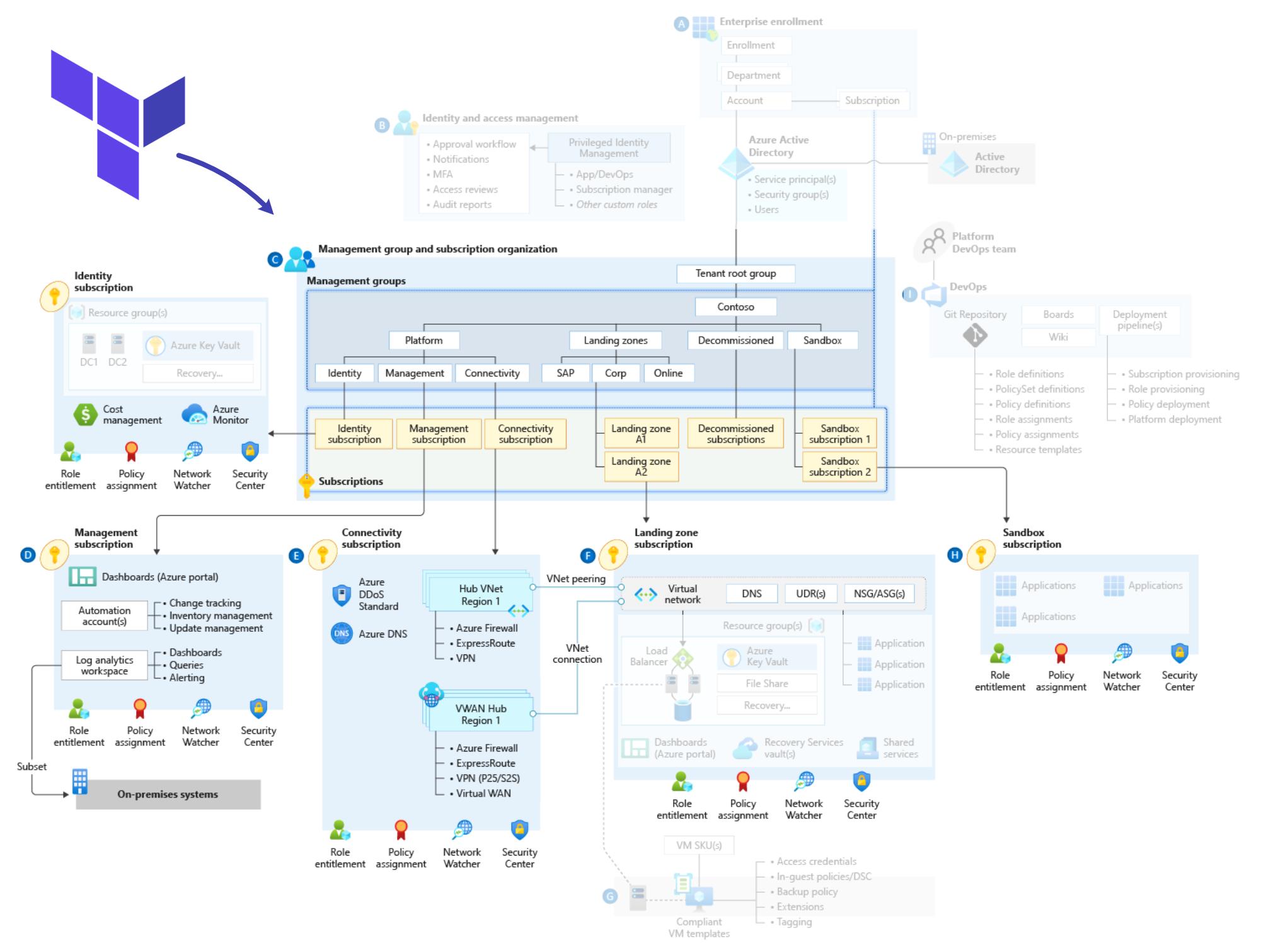 Modernisation d'une plateforme Azure Enterprise-Scale et industrialisation sécurisée des landing zones