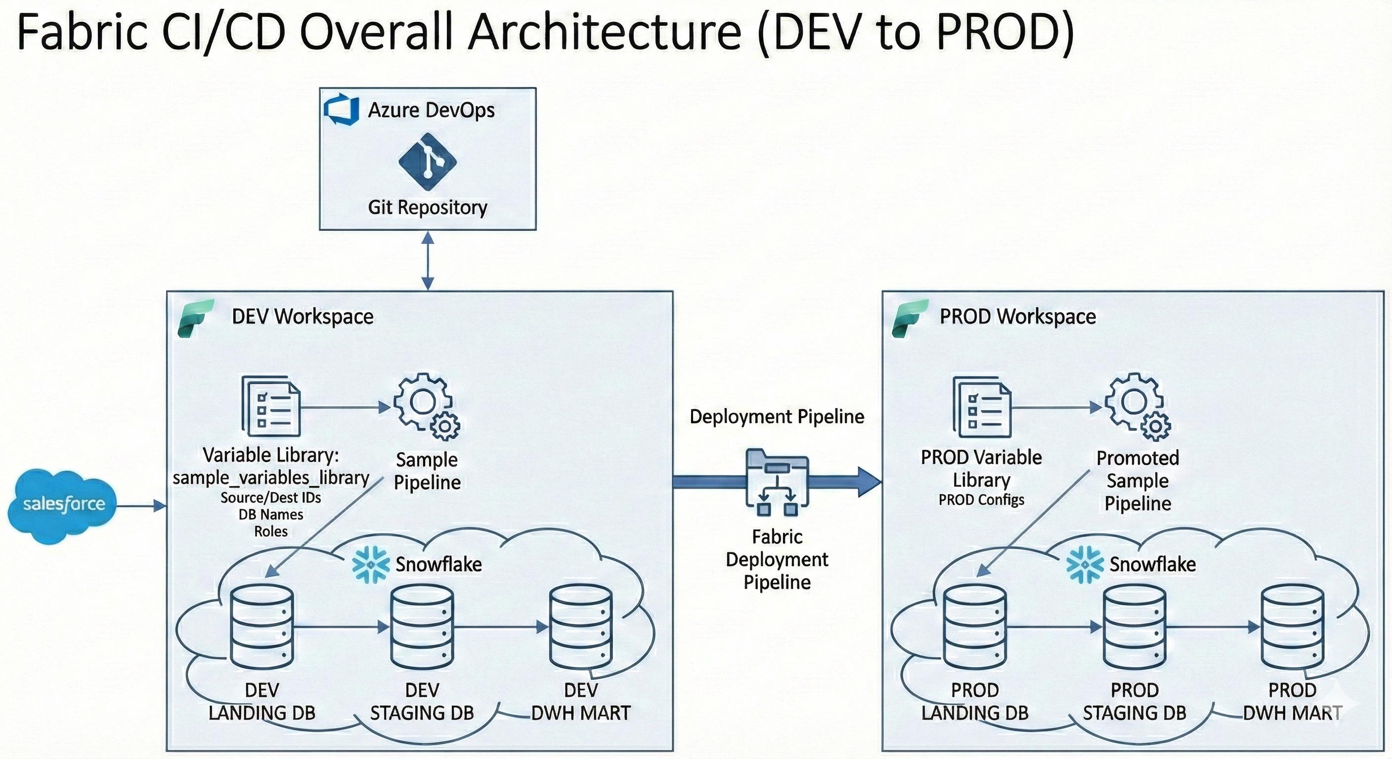 Industrialisation d'un socle Data Platform Azure et Microsoft Fabric avec intégration Git