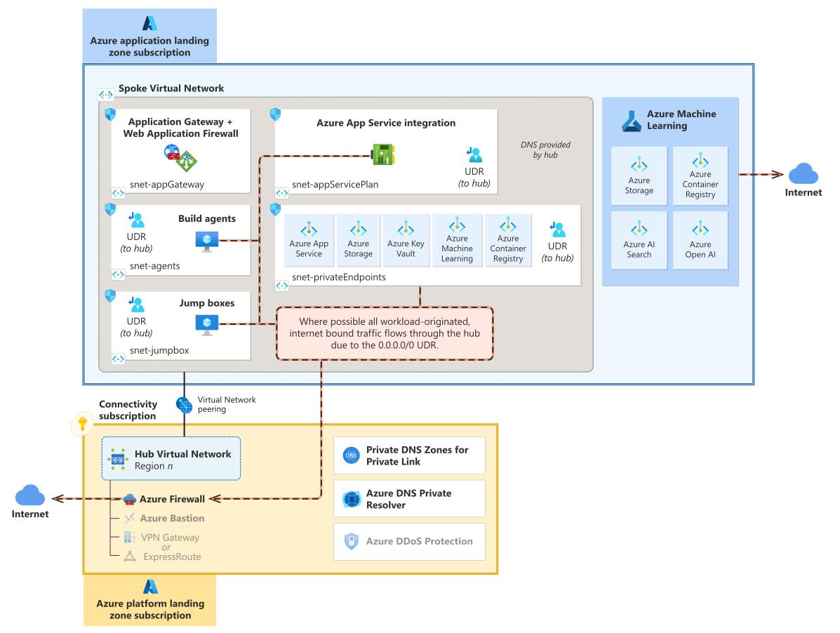 Industrialisation d'une plateforme Azure sécurisée et mutualisée pour des canaux web d'entreprise