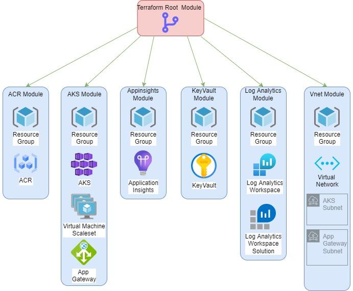 Migration des modules Terraform vers un catalogue de services dynamique