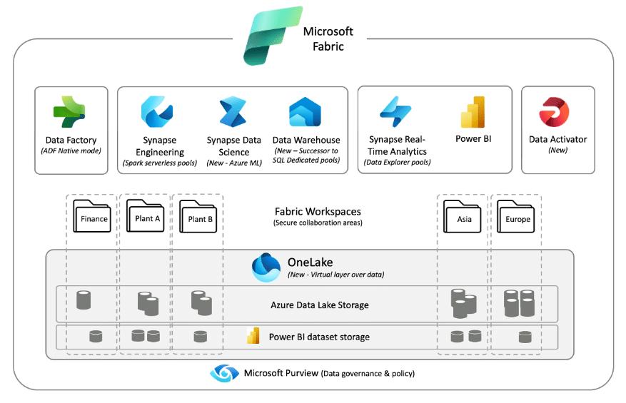 Industrialisation d'un socle cloud pour l'intégration de Microsoft Fabric dans un catalogue de services